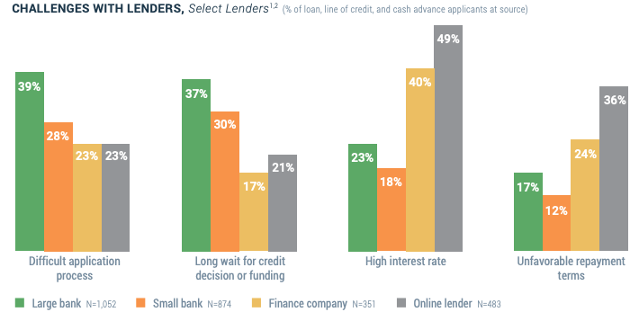 2021 Small Business Credit Survey, Federal Reserve Banks