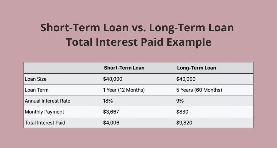 Short-term vs Long-term Loans Payment Comparison